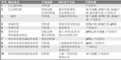 郑州市场11套床上用品仅1套合格